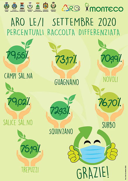 RACCOLTA DIFFERENZIATA ARO LE/1: OTTIMI RISULTATI RAGGIUNTI NEL MESE DI SETTEMBRE